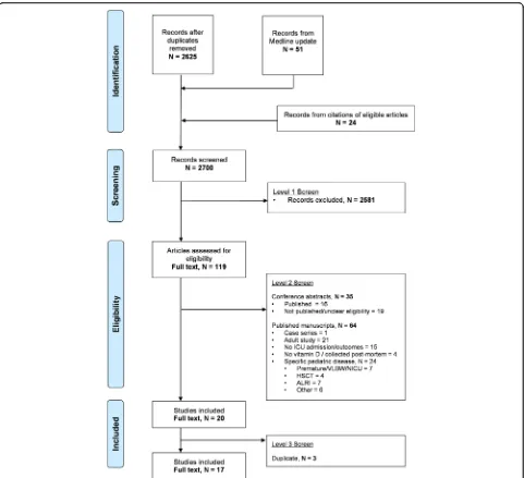 Fig. 1 Preferred Reporting Items for Systematic Reviews and Meta-Analyses (PRISMA) flow diagram of study selection based on inclusion and exclusionVery low birth weight,criteria
