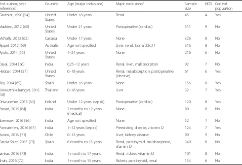 Table 1 Characteristics of study setting, population, and vitamin D levels