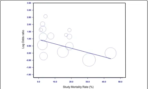 Fig. 3 Association of vitamin D deficiency and mortality. The pooled OR was also statistically significant when analyzed using the Mantel-Haenszel orPeto OR