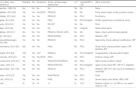 Table 4 Relationship between vitamin D deficiency status and markers of illness severity and intensive care unit outcome