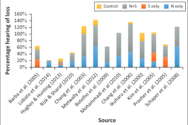 Table 2 and Figure 2 identify that there is a significantly  higher pooled odds of hearing loss in a noise- and  solvent-exposed group, compared to a solvent-only solvent-exposed group  (pooled  OR = 2.15, 95% CI: 1.24–3.72, p = 0.006)