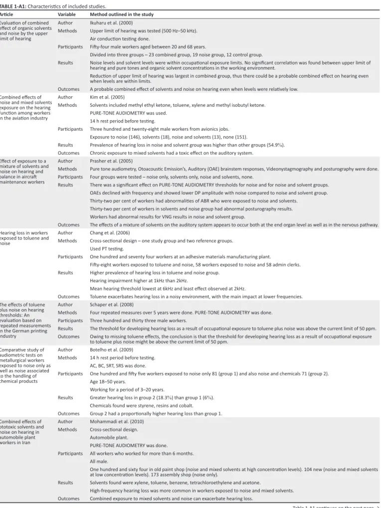 TABLE 1-A1: Characteristics of included studies.