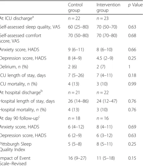 Table 3 Main outcomes at intensive care unit discharge,hospital discharge, and day 90 follow-up
