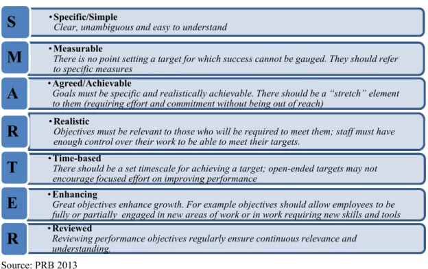 Figure 1. SMARTER Goals  Armstrong (2017) upholds that establishing objectives 