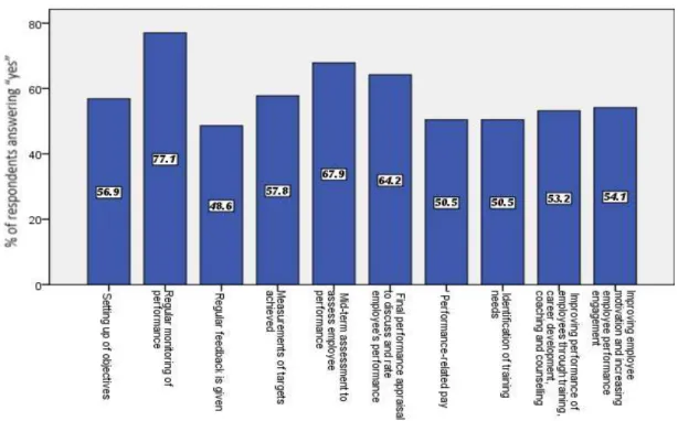 Figure 2. Features of Performance Management Systems  The majority believed that a performance management 