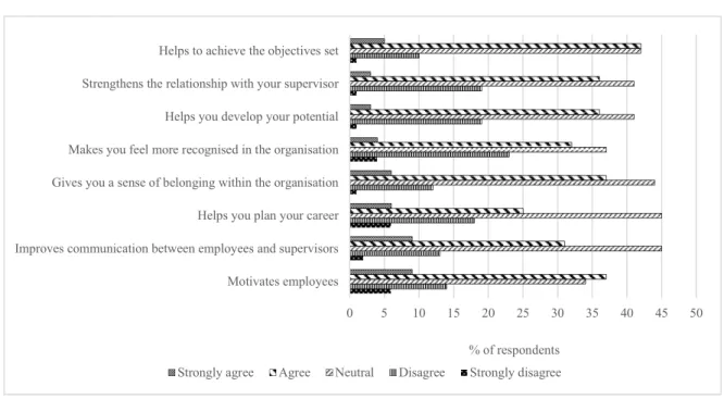 Figure 4. Evaluation of the current performance management system  54.5%  believed  that  a  performance  management 