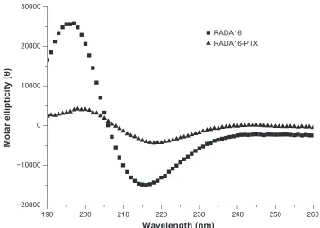 Table 1 The calculated secondary structure fractions of peptide