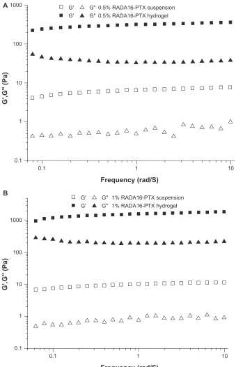 Figure 6 Frequency sweep of rADA16-PTX hydrogel in rheological analysis. (A) 0.5% rADA16-PTX and (B) 1% rADA16-PTX