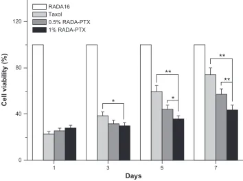 Figure 9 Inhibitory effect of rADA16, PTX and rADA16-PTX hydrogel with different peptide concentrations on the growth of MDA-MB-435s cells in vitro