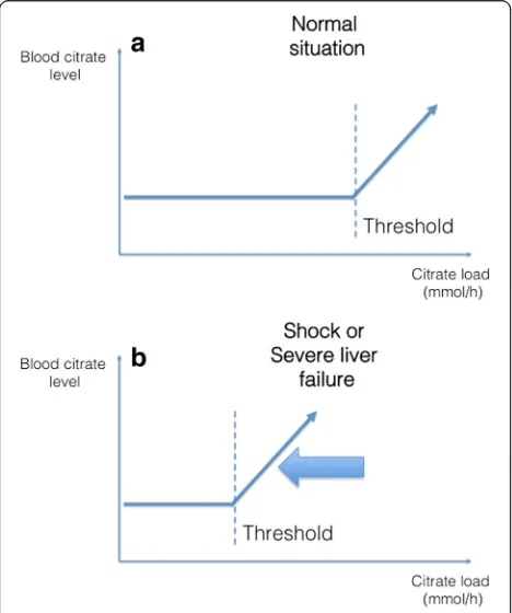 Fig. 4 Theoretical relationship between blood citrate level and citrateload. a An increase in citrate load is not associated with an increase inblood citrate level until a threshold is reached