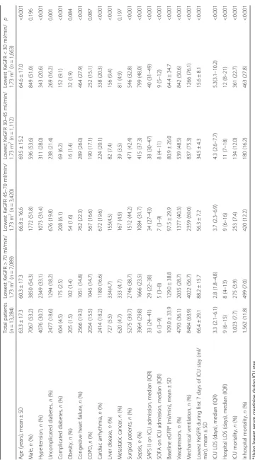 Table 1 Baseline characteristics for patients according to worst KeGFR in the first 7 days of ICU stay