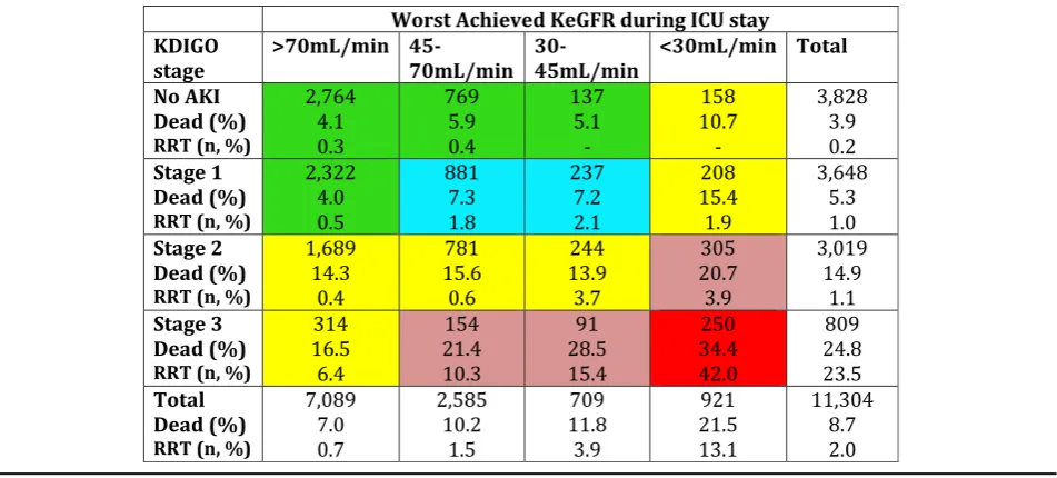 Table 3 Outcomes for patients with baseline eGFR > 70 ml/min/1.73 m2 according to maximum AKI severity and worst achieved KeGFR