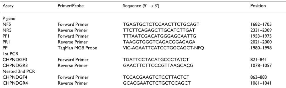 Table 1: Primers and Probe used in the study. 