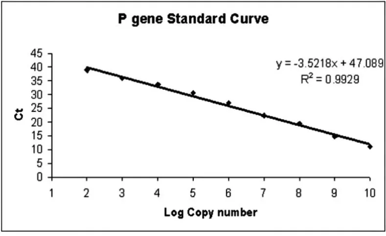 Table 2: Coefficient of variation (CV%) for the One Step real time RT-PCR assay. 