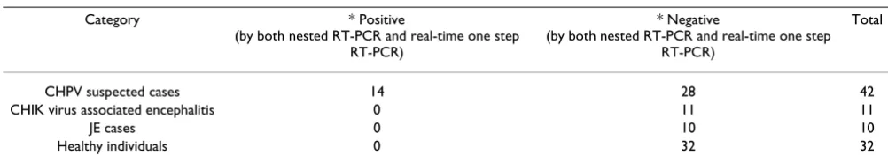 Table 3: Comparison of different systems for the detection of CHPV. 