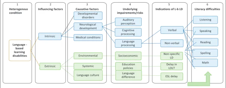 FIGURE 1: Model describing language-based learning disability for South African context.