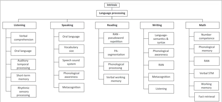 FIGURE 2: The system of language-based learning difficulties.