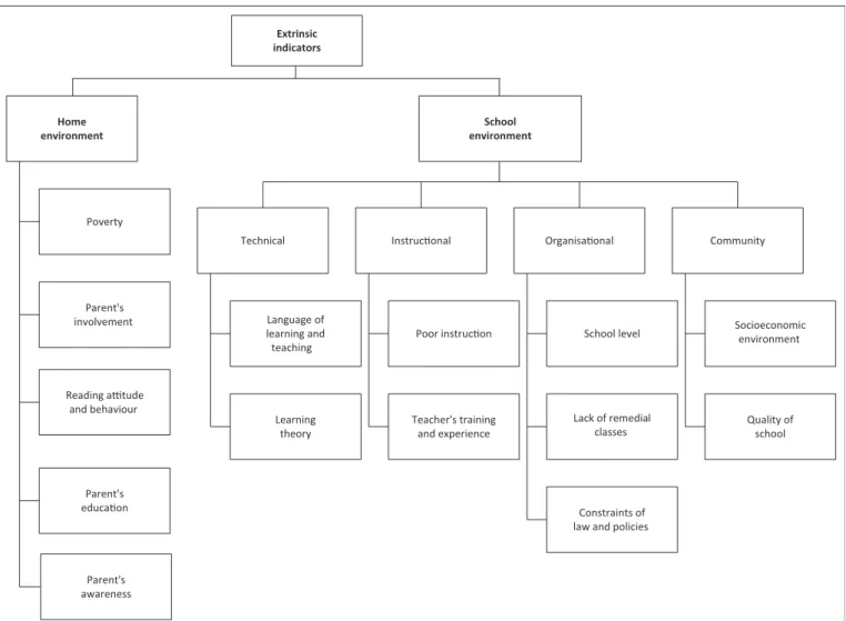 FIGURE 4: Extrinsic indicators of language-based learning disabilities.
