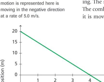 Figure 2-21, the average velocity is �5.0 m/s, or 5.0 m/sin the negative direction. Its average speed is 5.0 m/s.Remember that if an object moves in the negative direc-tion, then its displacement is negative