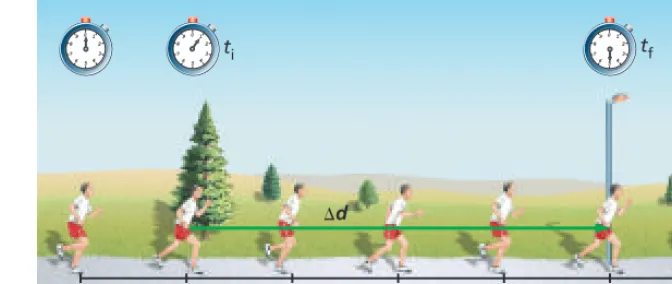 Figure 2-9 shows �The length of the arrow represents the distance the runner moved, whilethe direction the arrow points indicates the direction of the displacement.tree to his position at the lamppost