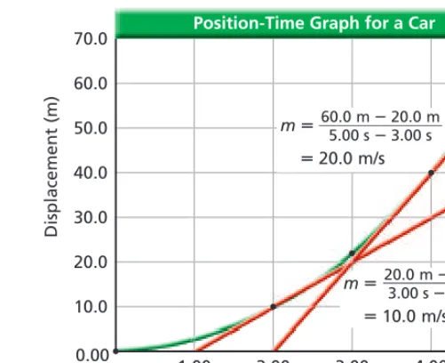 Position-Time Data Table 3-270.060.0