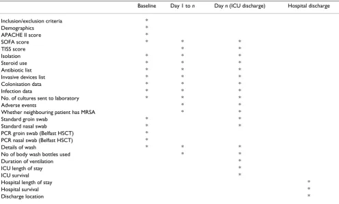 Table 1: Timing of assessments