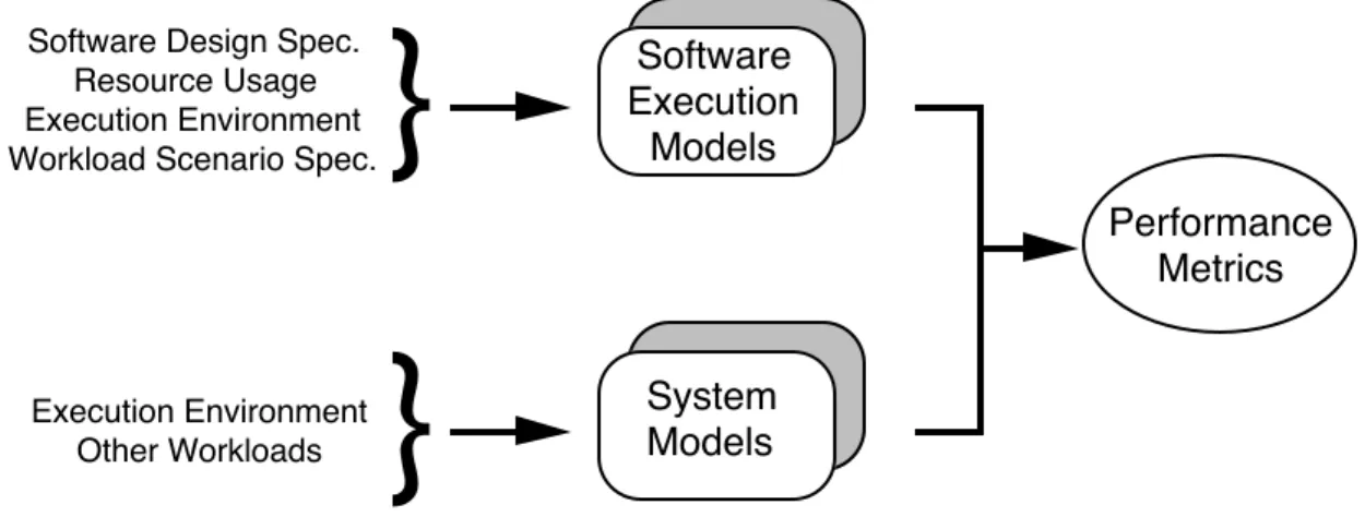 Figure 1 - Software Performance Engineering Process