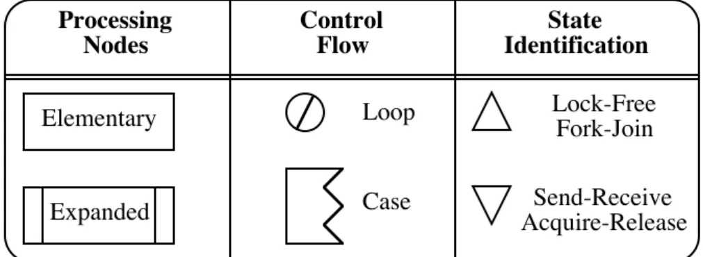 Figure 2 - Software Execution Graph Notation