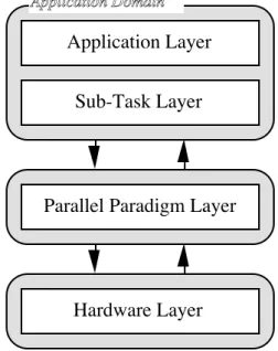 Figure 3 - Layered Parallel Software Modelling Approach