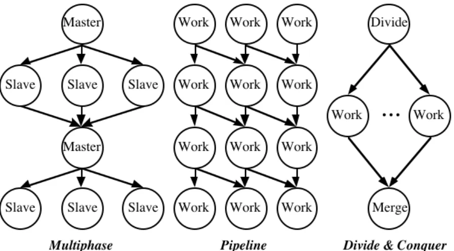 Figure 5 - Task Graphs for Three of CM* Parallel Paradigm Classification Scheme