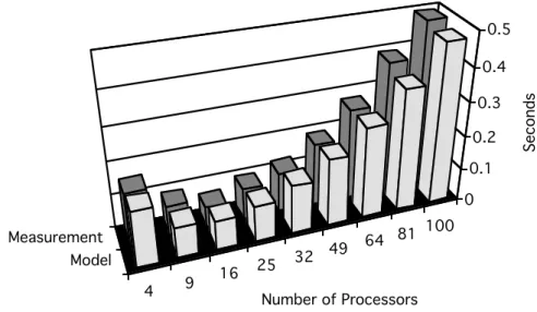 Figure 7 -  Ipkernel Model Results