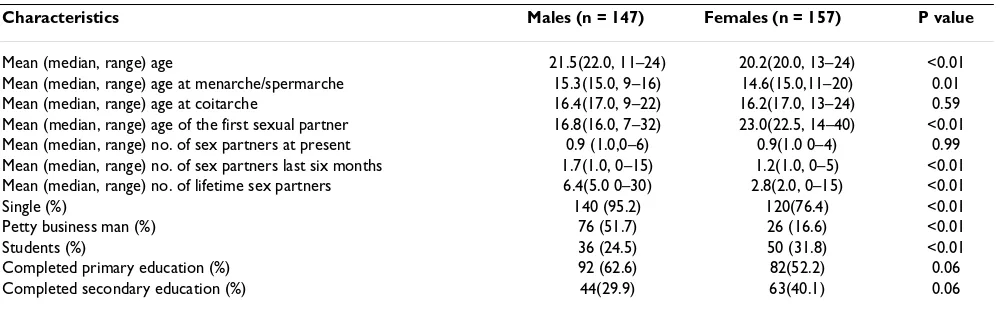 Table 1: Social demographic characteristics of youth attending a sexually transmitted infections clinic
