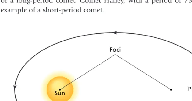 Figure 7-2in elliptical orbits with the Sun at