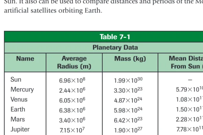 Table 7-1Planetary Data