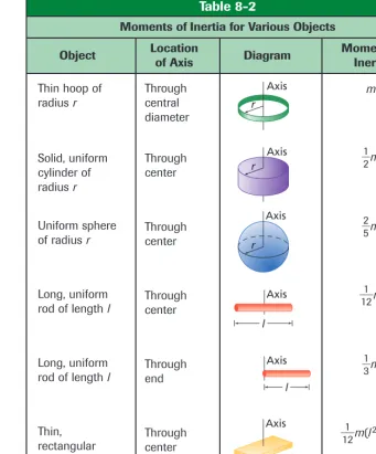 Table 8-2Moments of Inertia for Various Objects