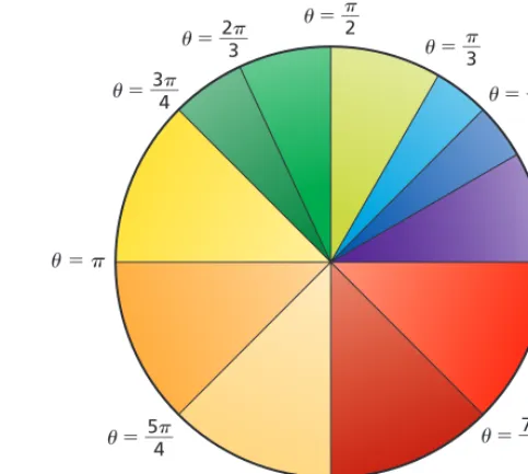 Figure 8-1Angular Displacement shows the angles in radians for several common fractions of a
