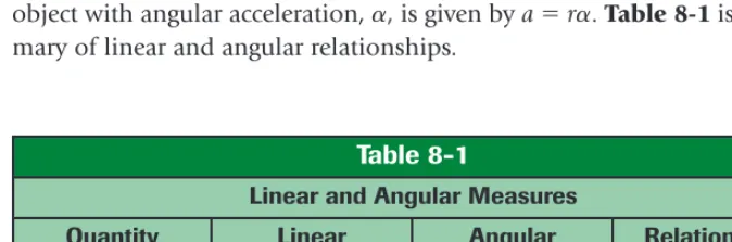 Table 8-1Linear and Angular Measures
