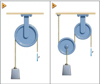 Figure 10-10b, have a mechanical advantage greater than 1. When the