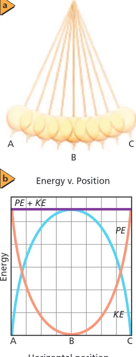 Figure 11-11 shows a graph of the changing potential and kinetic energies of