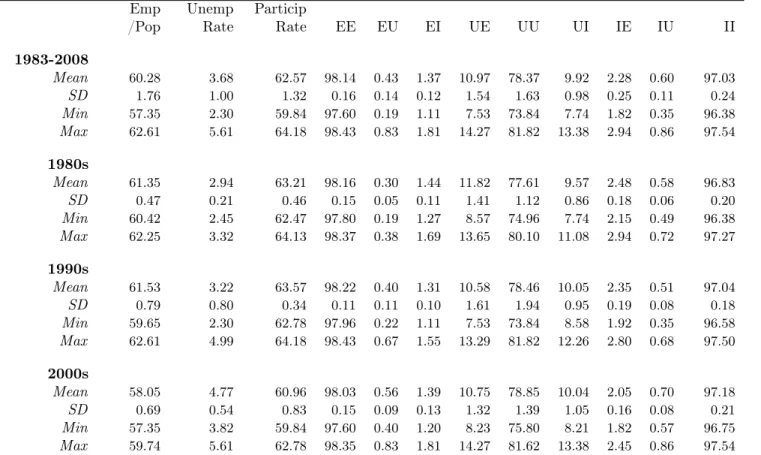 Table 1: Summary Statistics for Emp to Pop Ratio, Unemp, Particip, and Worker Flows Rates: Aggregate /PopEmp Unemp