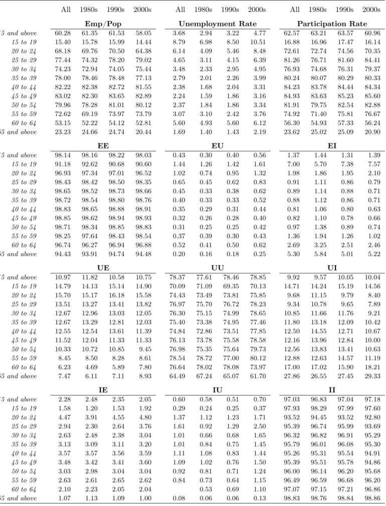 Table 2: Emp to Pop Ratio, Unemp, Particip, and Worker Flows Rates: by Age