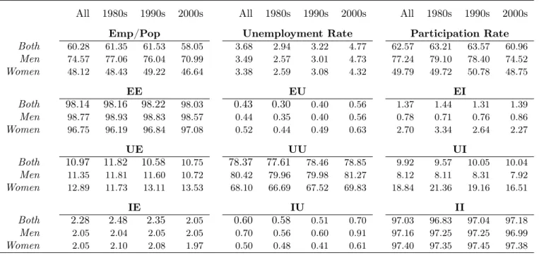 Table 4: Emp to Pop Ratio, Unemp, Particip, and Worker Flows Rates Disaggregated by Gender
