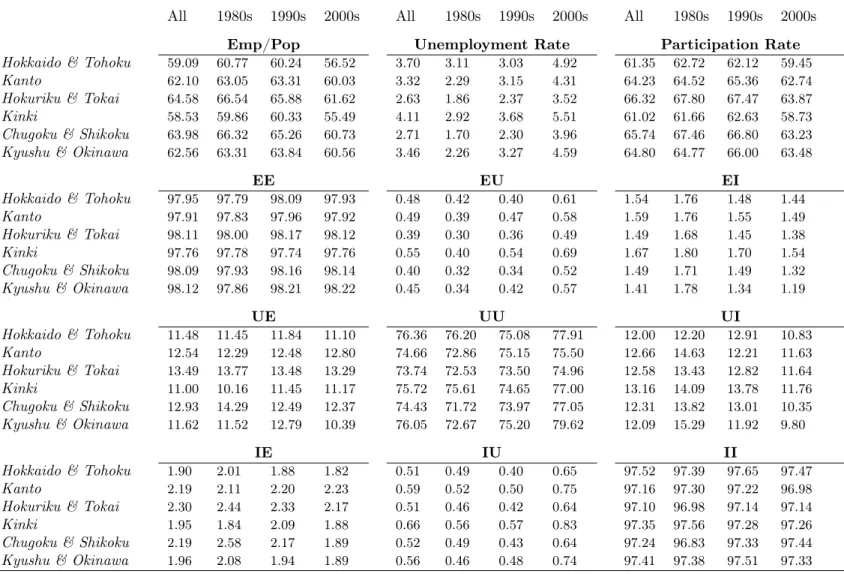 Table 6: Emp to Pop Ratio, Unemp, Particip , and Worker Flows Rates Disaggregated by Region