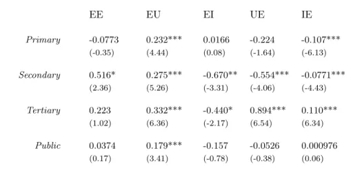 Table 9: Regression Results for Change in Rate from the 1980s to 2000s: by Sector