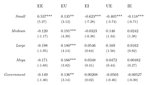 Table 12: Regression Results for Change in Rate from the 1980s to 2000s: by Employer’s Size