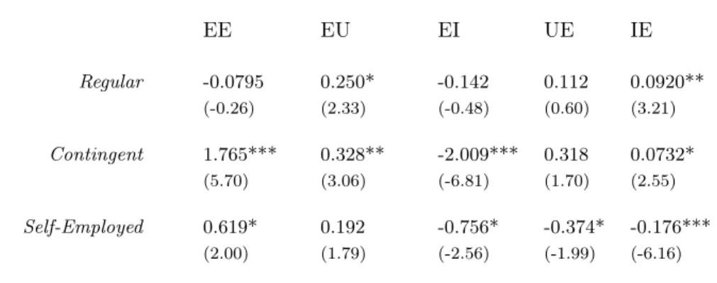 Table 15: Regression Results for Change in Rate from the 1980s to 2000s: by Employment Type