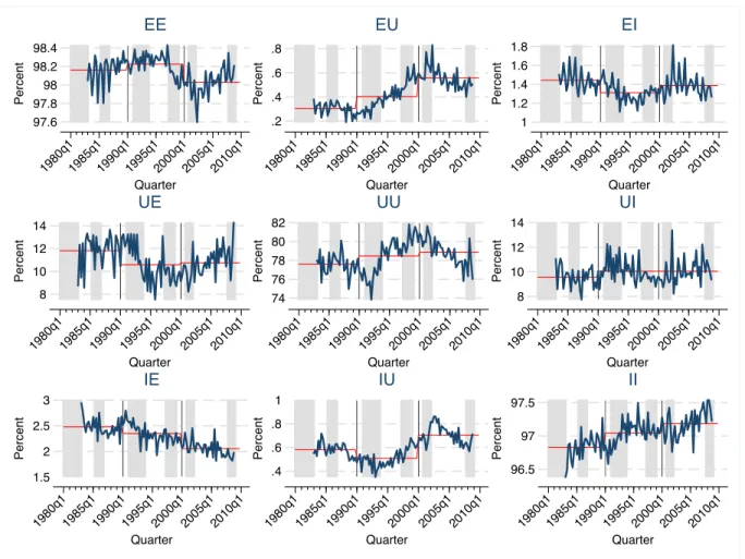 Figure 2: Worker Flows Rates: Aggregate