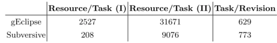 Table 1. Number of extracted relations.