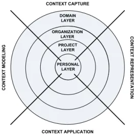 Fig. 1. The software developer context model layers and perspectives.