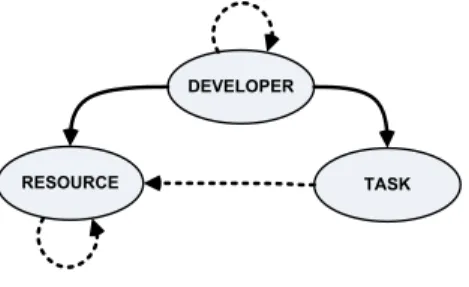 Fig. 3. The elements that compose the context model in the project layer.